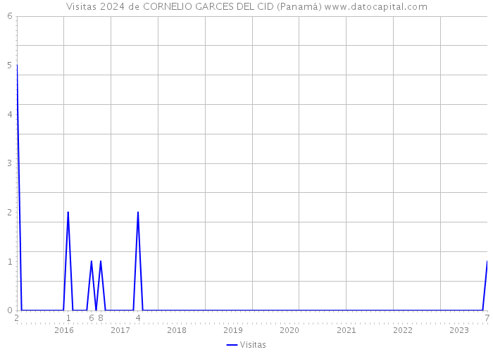 Visitas 2024 de CORNELIO GARCES DEL CID (Panamá) 