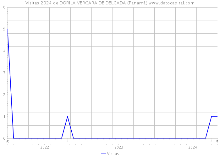 Visitas 2024 de DORILA VERGARA DE DELGADA (Panamá) 
