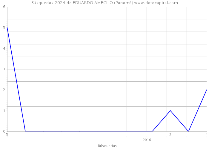 Búsquedas 2024 de EDUARDO AMEGLIO (Panamá) 