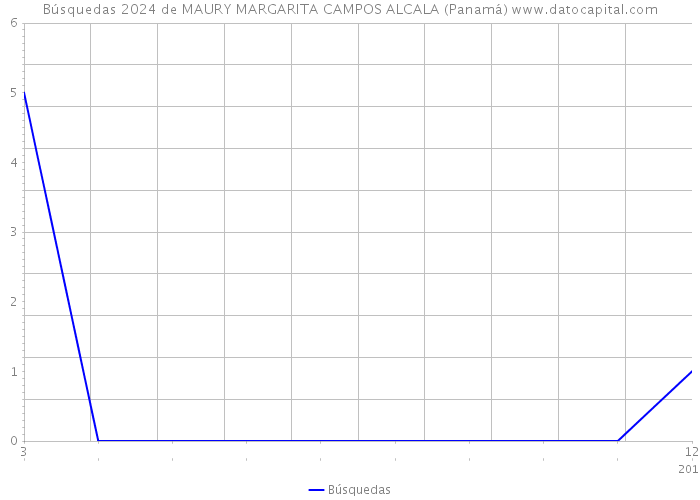 Búsquedas 2024 de MAURY MARGARITA CAMPOS ALCALA (Panamá) 