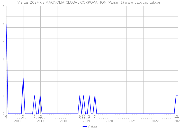 Visitas 2024 de MAGNOLIA GLOBAL CORPORATION (Panamá) 