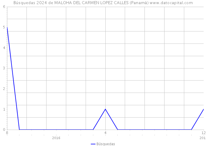 Búsquedas 2024 de MALOHA DEL CARMEN LOPEZ CALLES (Panamá) 