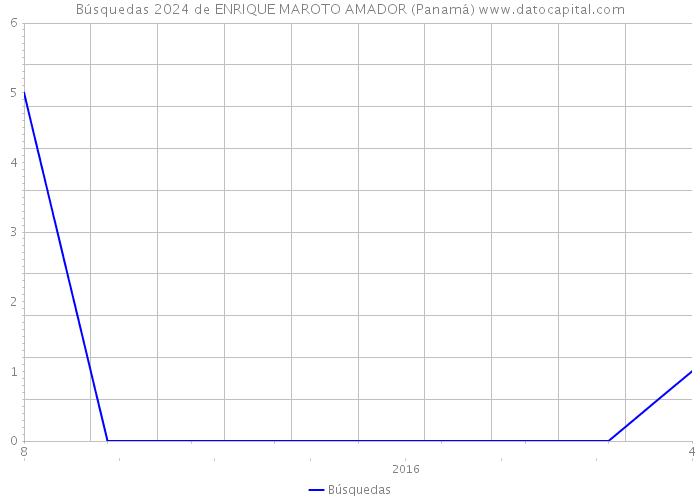 Búsquedas 2024 de ENRIQUE MAROTO AMADOR (Panamá) 
