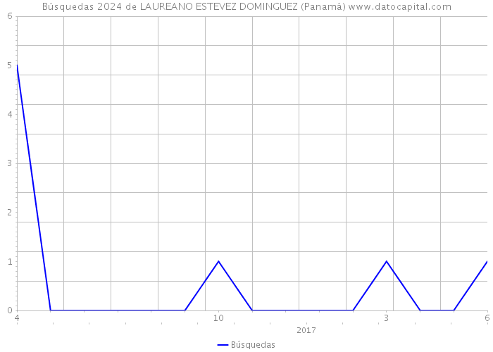 Búsquedas 2024 de LAUREANO ESTEVEZ DOMINGUEZ (Panamá) 