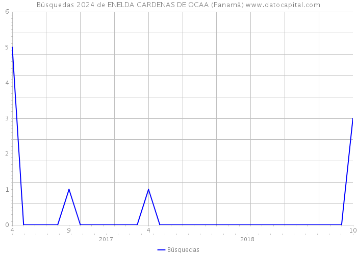 Búsquedas 2024 de ENELDA CARDENAS DE OCAA (Panamá) 