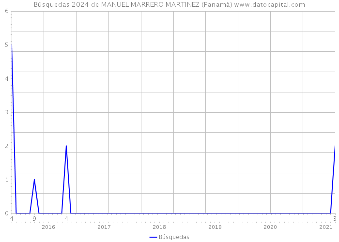 Búsquedas 2024 de MANUEL MARRERO MARTINEZ (Panamá) 