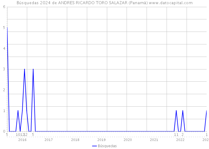 Búsquedas 2024 de ANDRES RICARDO TORO SALAZAR (Panamá) 