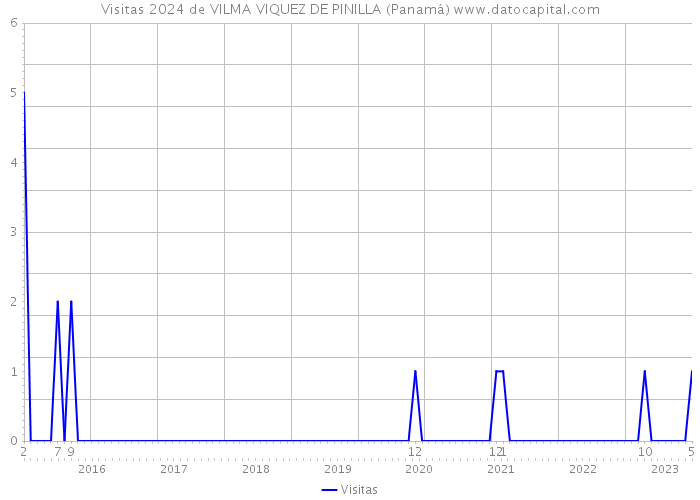 Visitas 2024 de VILMA VIQUEZ DE PINILLA (Panamá) 