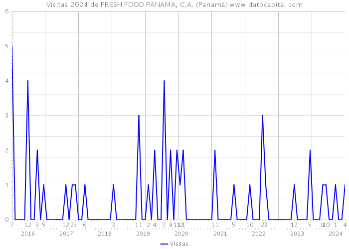 Visitas 2024 de FRESH FOOD PANAMA, C.A. (Panamá) 