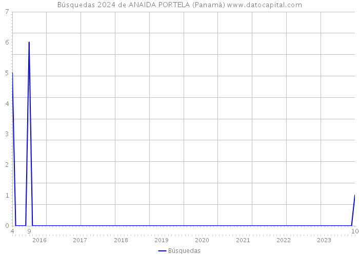 Búsquedas 2024 de ANAIDA PORTELA (Panamá) 