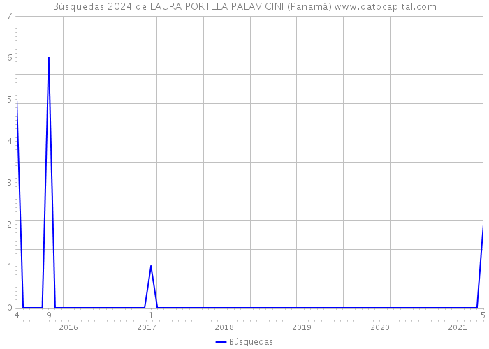 Búsquedas 2024 de LAURA PORTELA PALAVICINI (Panamá) 