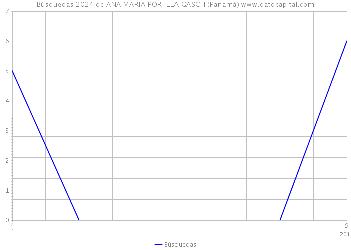 Búsquedas 2024 de ANA MARIA PORTELA GASCH (Panamá) 