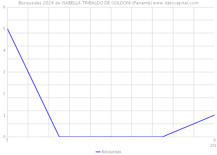 Búsquedas 2024 de ISABELLA TRIBALDO DE GOLDONI (Panamá) 