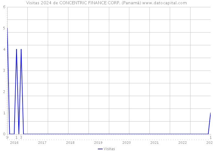 Visitas 2024 de CONCENTRIC FINANCE CORP. (Panamá) 
