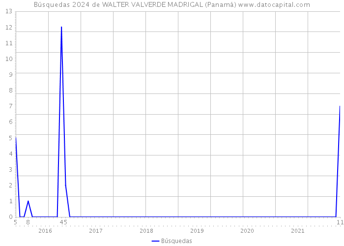 Búsquedas 2024 de WALTER VALVERDE MADRIGAL (Panamá) 