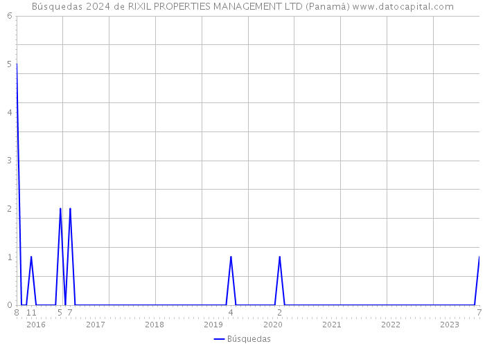 Búsquedas 2024 de RIXIL PROPERTIES MANAGEMENT LTD (Panamá) 