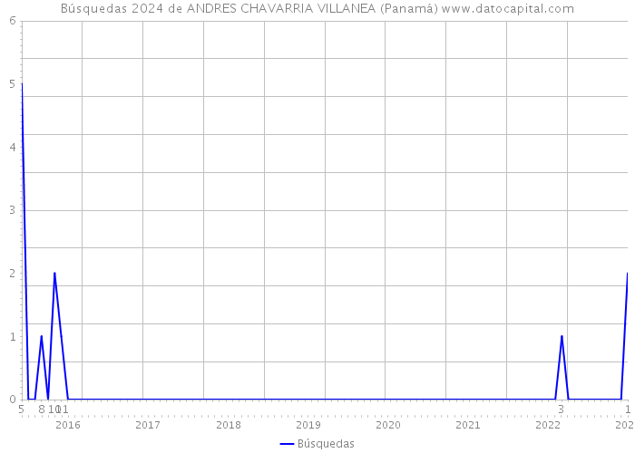 Búsquedas 2024 de ANDRES CHAVARRIA VILLANEA (Panamá) 