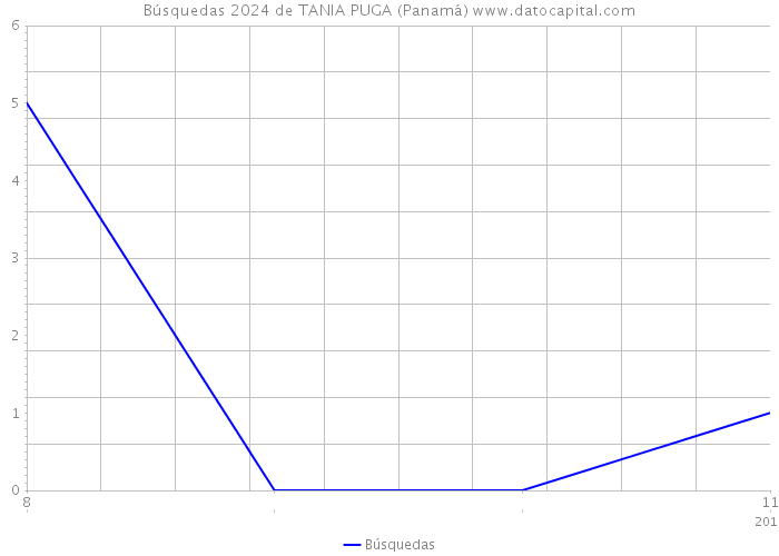 Búsquedas 2024 de TANIA PUGA (Panamá) 