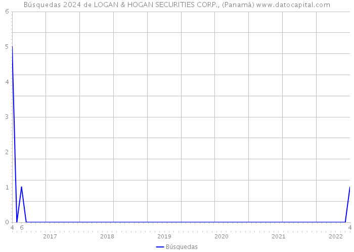 Búsquedas 2024 de LOGAN & HOGAN SECURITIES CORP., (Panamá) 