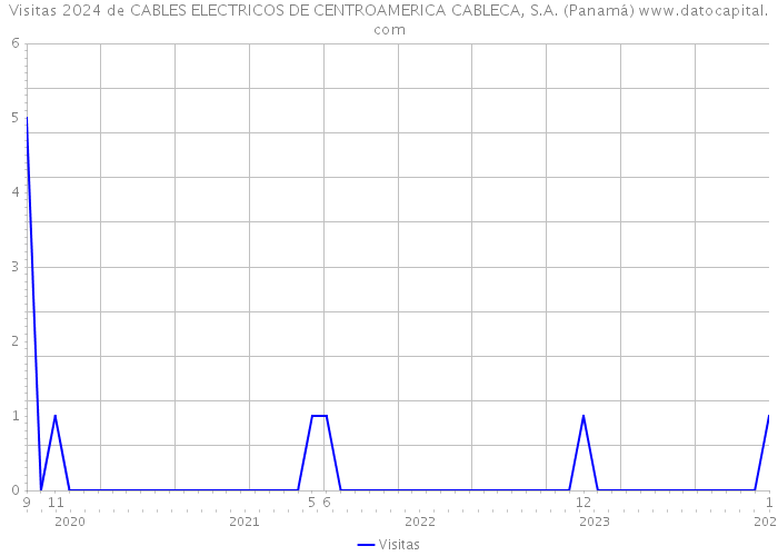 Visitas 2024 de CABLES ELECTRICOS DE CENTROAMERICA CABLECA, S.A. (Panamá) 