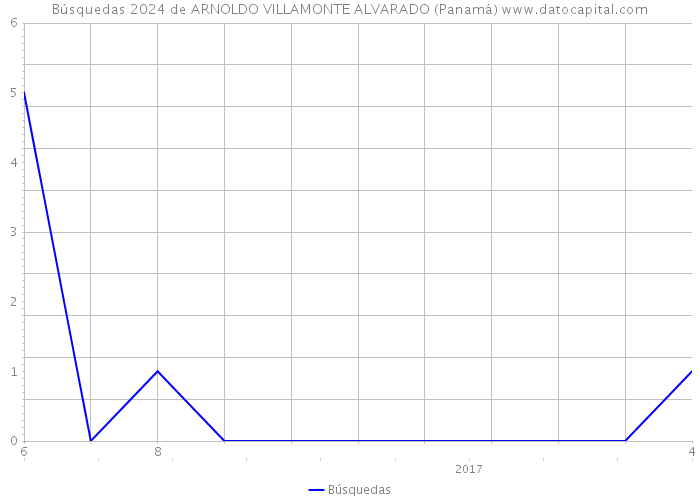 Búsquedas 2024 de ARNOLDO VILLAMONTE ALVARADO (Panamá) 