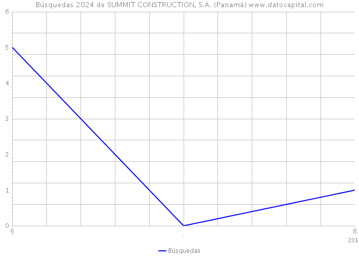 Búsquedas 2024 de SUMMIT CONSTRUCTION, S.A. (Panamá) 