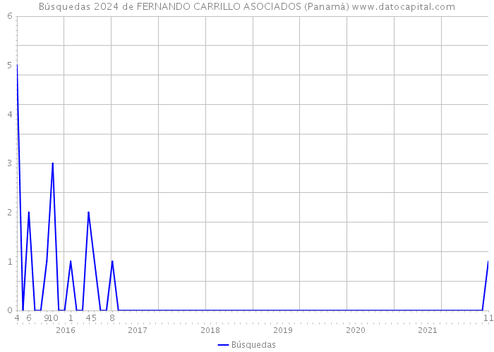 Búsquedas 2024 de FERNANDO CARRILLO ASOCIADOS (Panamá) 