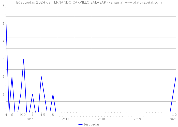 Búsquedas 2024 de HERNANDO CARRILLO SALAZAR (Panamá) 