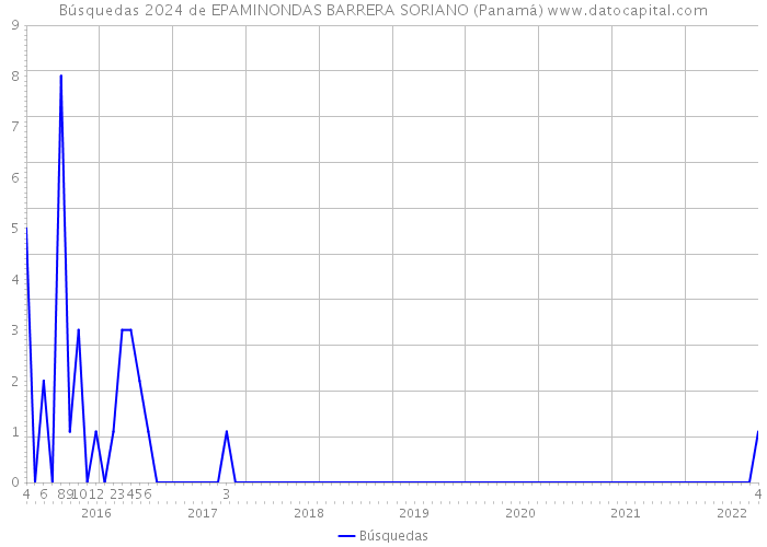 Búsquedas 2024 de EPAMINONDAS BARRERA SORIANO (Panamá) 