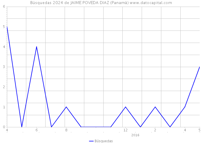 Búsquedas 2024 de JAIME POVEDA DIAZ (Panamá) 