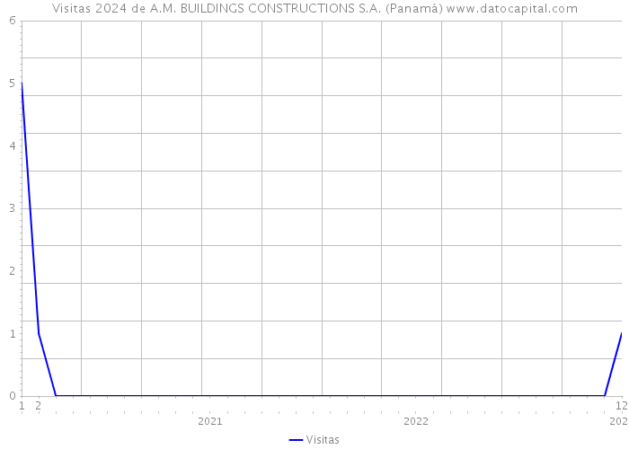 Visitas 2024 de A.M. BUILDINGS CONSTRUCTIONS S.A. (Panamá) 