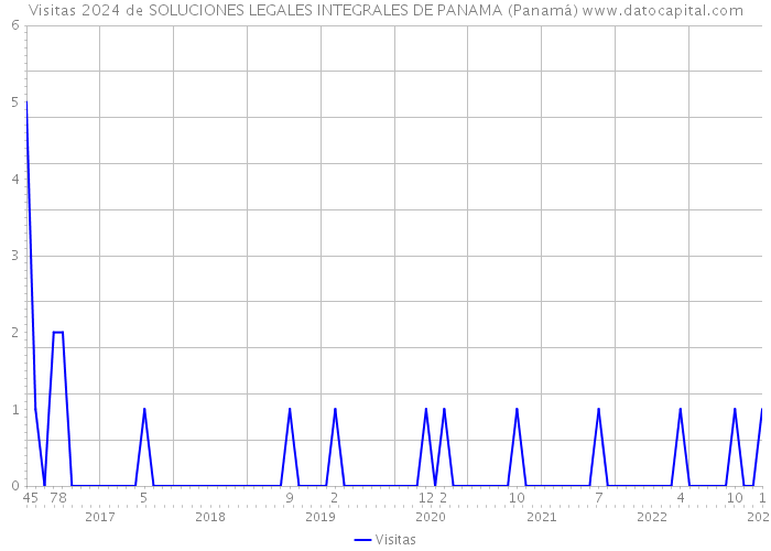 Visitas 2024 de SOLUCIONES LEGALES INTEGRALES DE PANAMA (Panamá) 