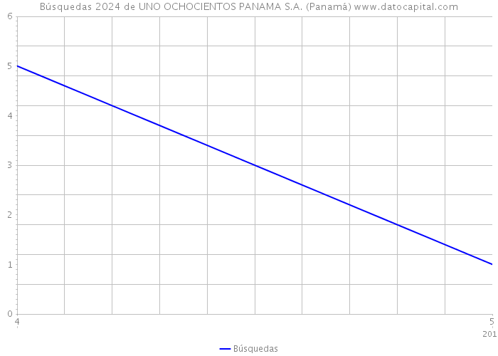 Búsquedas 2024 de UNO OCHOCIENTOS PANAMA S.A. (Panamá) 