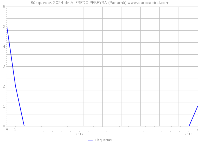 Búsquedas 2024 de ALFREDO PEREYRA (Panamá) 