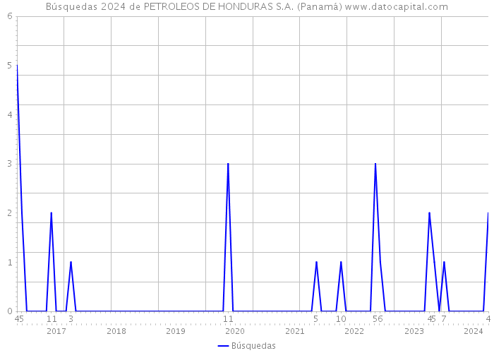 Búsquedas 2024 de PETROLEOS DE HONDURAS S.A. (Panamá) 