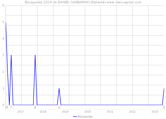 Búsquedas 2024 de DANIEL GARBARINO (Panamá) 