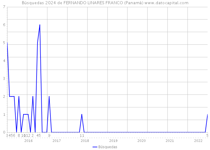 Búsquedas 2024 de FERNANDO LINARES FRANCO (Panamá) 