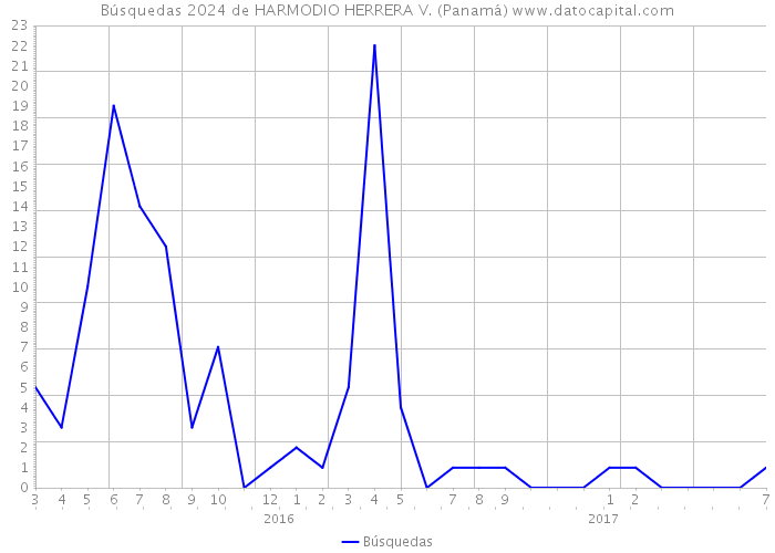 Búsquedas 2024 de HARMODIO HERRERA V. (Panamá) 