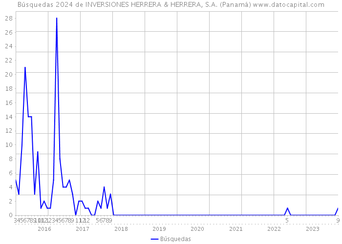 Búsquedas 2024 de INVERSIONES HERRERA & HERRERA, S.A. (Panamá) 