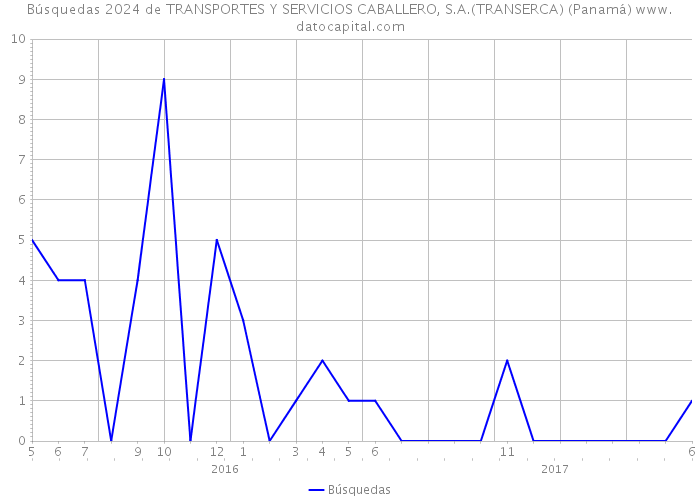 Búsquedas 2024 de TRANSPORTES Y SERVICIOS CABALLERO, S.A.(TRANSERCA) (Panamá) 