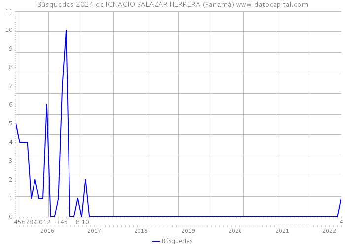 Búsquedas 2024 de IGNACIO SALAZAR HERRERA (Panamá) 