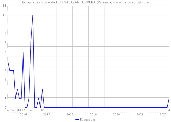 Búsquedas 2024 de LUIS SALAZAR HERRERA (Panamá) 