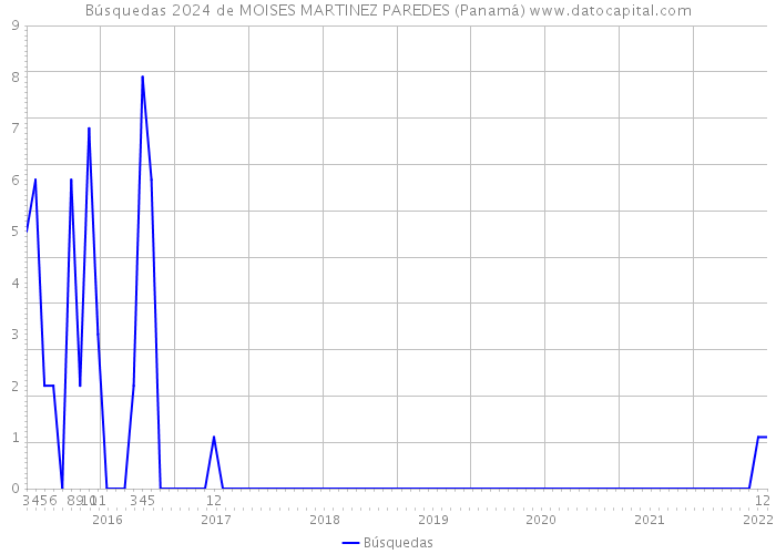 Búsquedas 2024 de MOISES MARTINEZ PAREDES (Panamá) 