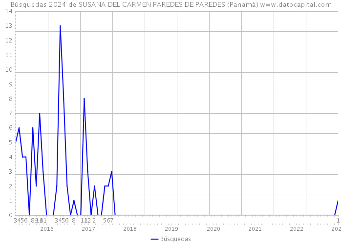 Búsquedas 2024 de SUSANA DEL CARMEN PAREDES DE PAREDES (Panamá) 