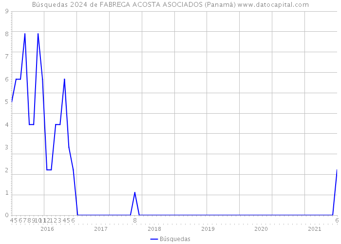 Búsquedas 2024 de FABREGA ACOSTA ASOCIADOS (Panamá) 
