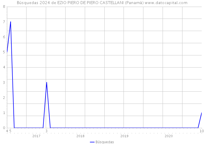 Búsquedas 2024 de EZIO PIERO DE PIERO CASTELLANI (Panamá) 