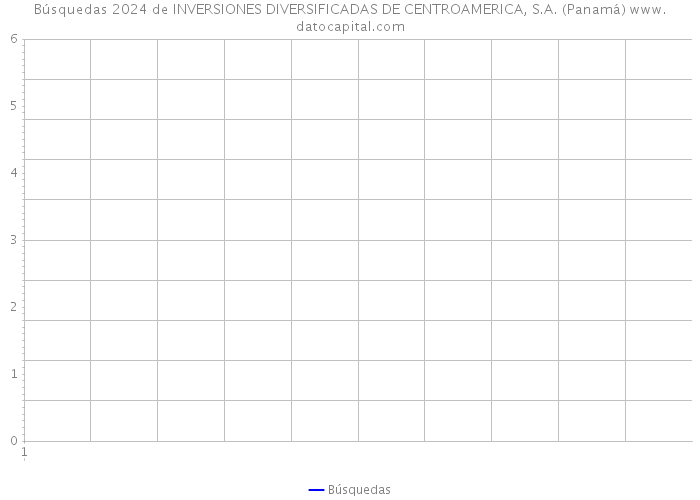 Búsquedas 2024 de INVERSIONES DIVERSIFICADAS DE CENTROAMERICA, S.A. (Panamá) 