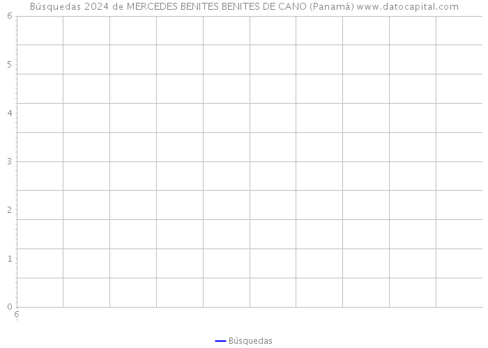 Búsquedas 2024 de MERCEDES BENITES BENITES DE CANO (Panamá) 