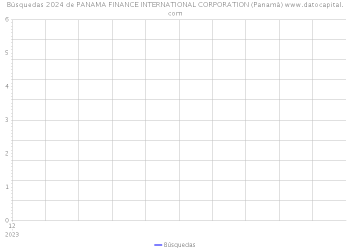 Búsquedas 2024 de PANAMA FINANCE INTERNATIONAL CORPORATION (Panamá) 