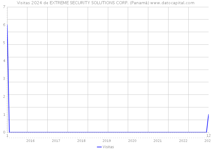 Visitas 2024 de EXTREME SECURITY SOLUTIONS CORP. (Panamá) 